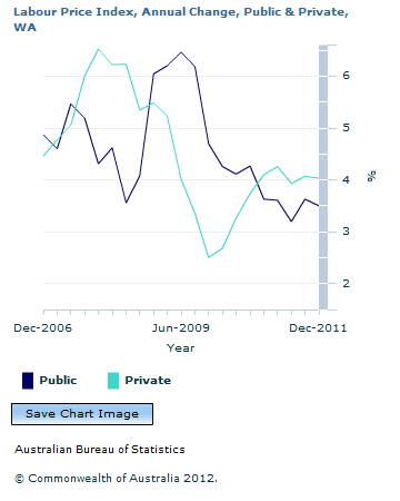 Graph Image for Labour Price Index, Annual Change, Public and Private, WA